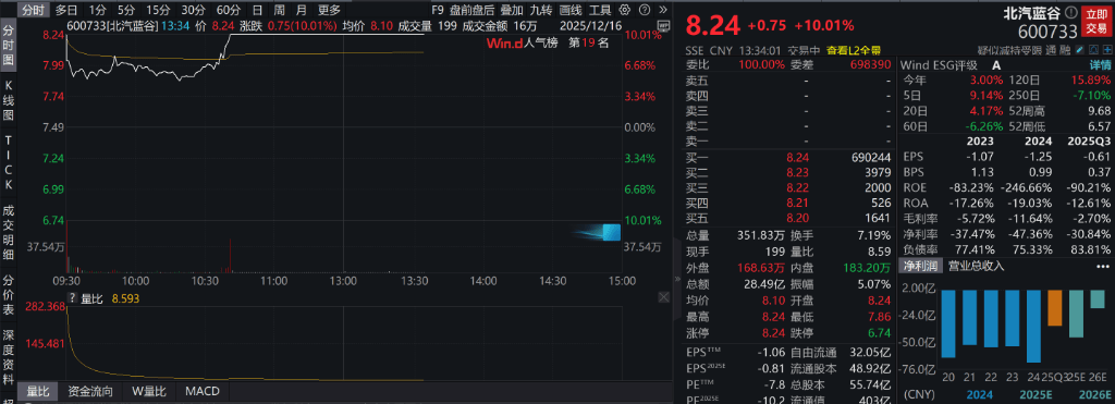 AH股低开震荡<strong></p>
<p>股票人</strong>，创业板跌超2%，北证次新股、消费、智能驾驶逆势走强，商业航天回调，恒指、恒科指跌超2%，黄金股走弱，铂钯期货续涨