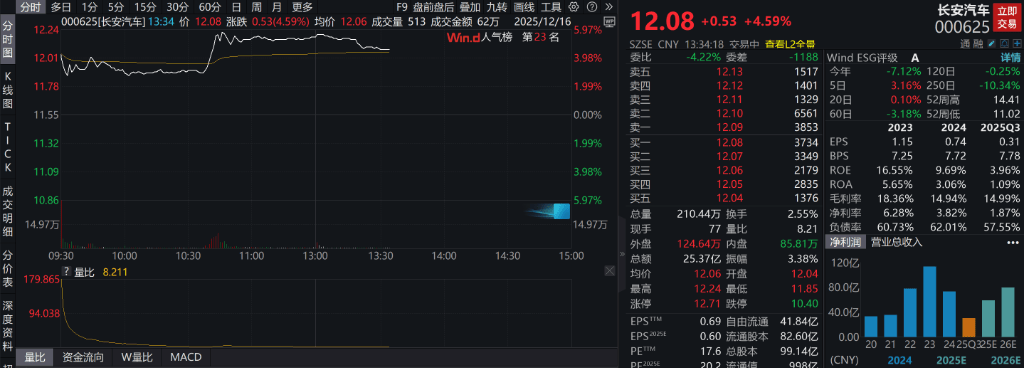 AH股低开震荡<strong></p>
<p>股票人</strong>，创业板跌超2%，北证次新股、消费、智能驾驶逆势走强，商业航天回调，恒指、恒科指跌超2%，黄金股走弱，铂钯期货续涨