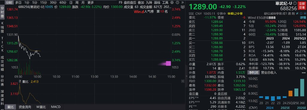 AH股低开震荡<strong></p>
<p>股票人</strong>，创业板跌超2%，北证次新股、消费、智能驾驶逆势走强，商业航天回调，恒指、恒科指跌超2%，黄金股走弱，铂钯期货续涨