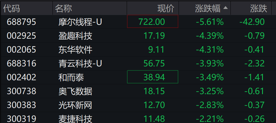 AH股低开震荡<strong></p>
<p>股票人</strong>，创业板跌超2%，北证次新股、消费、智能驾驶逆势走强，商业航天回调，恒指、恒科指跌超2%，黄金股走弱，铂钯期货续涨