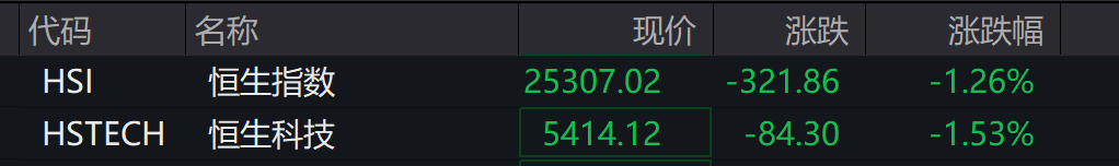 AH股低开震荡<strong></p>
<p>股票人</strong>，创业板跌超2%，北证次新股、消费、智能驾驶逆势走强，商业航天回调，恒指、恒科指跌超2%，黄金股走弱，铂钯期货续涨