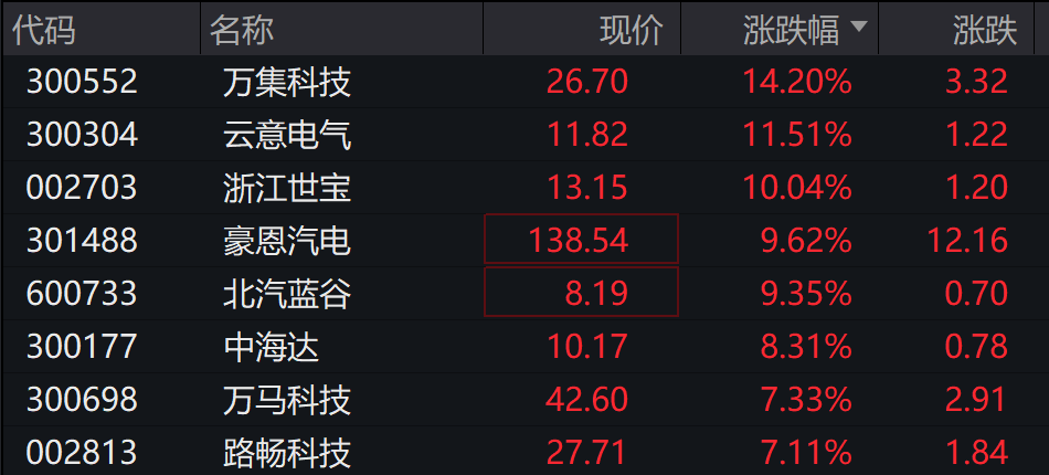 AH股低开震荡<strong></p>
<p>股票人</strong>，创业板跌超2%，北证次新股、消费、智能驾驶逆势走强，商业航天回调，恒指、恒科指跌超2%，黄金股走弱，铂钯期货续涨