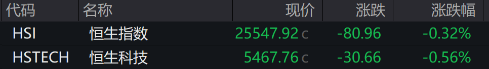 AH股低开震荡<strong></p>
<p>股票人</strong>，创业板跌超2%，北证次新股、消费、智能驾驶逆势走强，商业航天回调，恒指、恒科指跌超2%，黄金股走弱，铂钯期货续涨