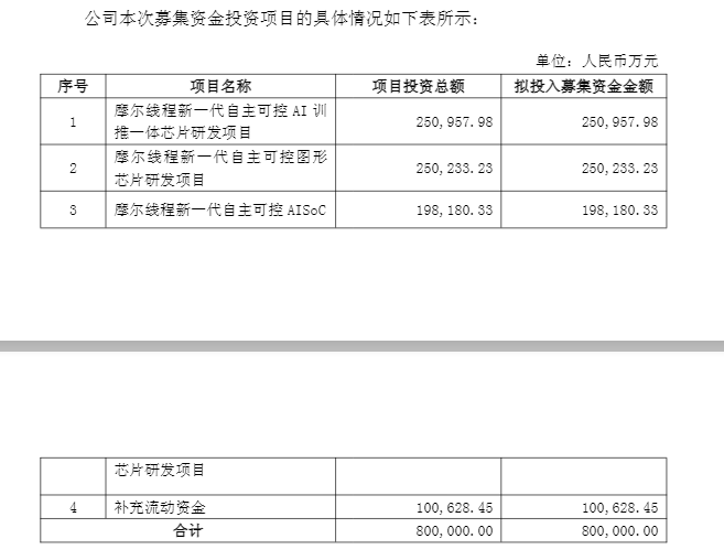 盘中跌超6%!摩尔线程低开<strong></p>
<p>股票人</strong>,募资80亿做芯片研发,刚上市就拿75亿理财