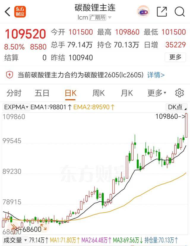 碳酸锂期货主力合约上冲11万元大关<strong></p>
<p>奋达科技股票</strong>，A股锂电产业链迎来爆发