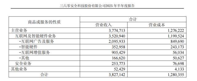 周鸿祎否认前高管财务造假指控 三六零近几年持续亏损