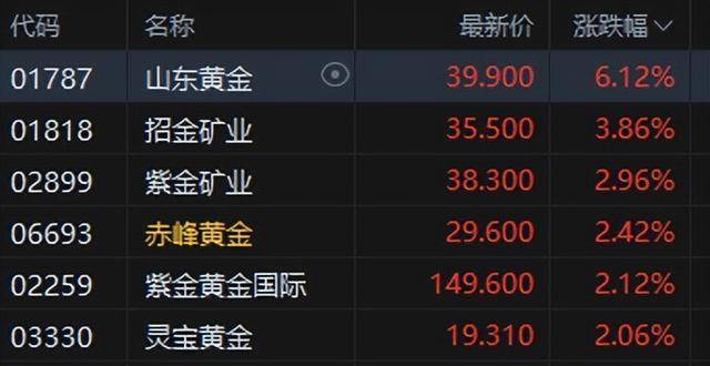 港股午评：恒指涨0.02%科指跌0.06%！光伏走弱商业航天强势<strong></p>
<p>中国重汽股票</strong>，MINIMAX首日涨78%，协鑫科技跌8%，山东黄金涨6%