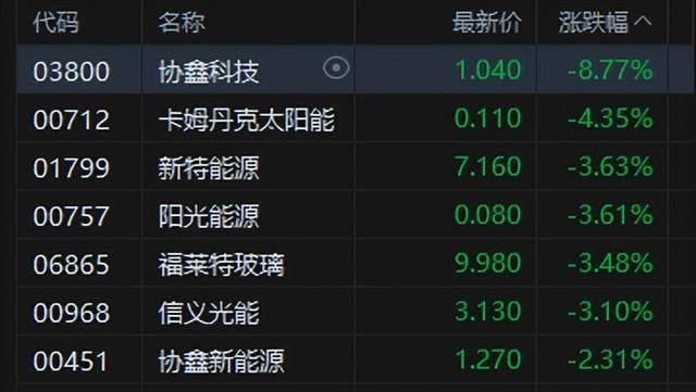 港股午评：恒指涨0.02%科指跌0.06%！光伏走弱商业航天强势<strong></p>
<p>中国重汽股票</strong>，MINIMAX首日涨78%，协鑫科技跌8%，山东黄金涨6%