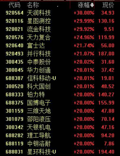 收盘丨沪指涨超1%走出17连阳<strong></p>
<p>用友股票</strong>，市场成交额超3.6万亿创历史新高