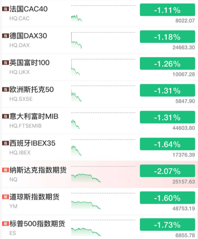 刚刚，全球股市暴跌！黑天鹅，突袭！