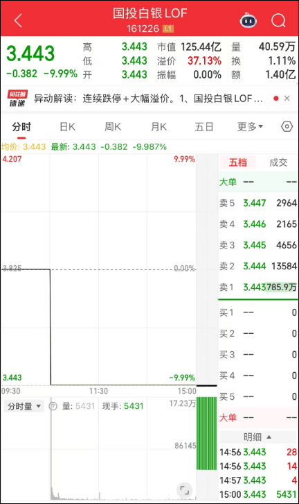 刚刚<strong></p>
<p>振华科技股票</strong>，黄金白银，持续下跌！