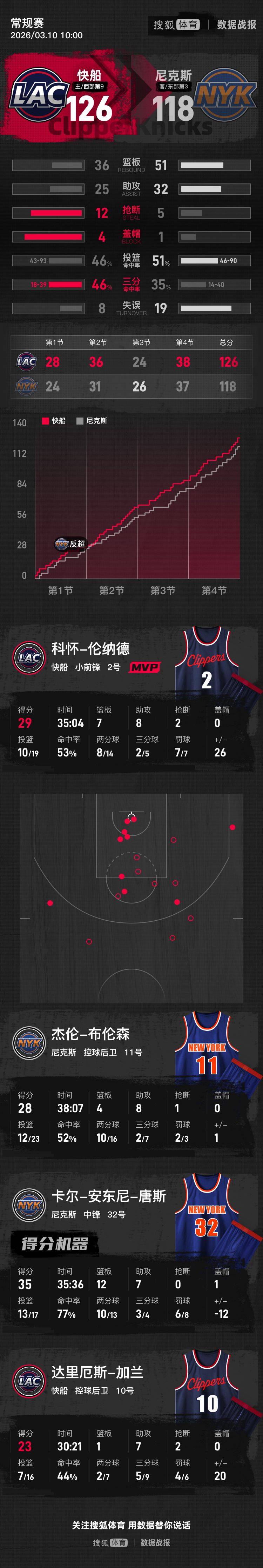 伦纳德29+7+8唐斯空砍35+12+7 快船击退尼克斯