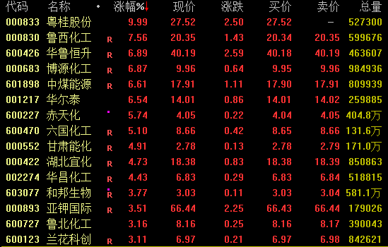 午后爆发！600328<strong></p>
<p>振东制药股票</strong>，3分钟涨停！