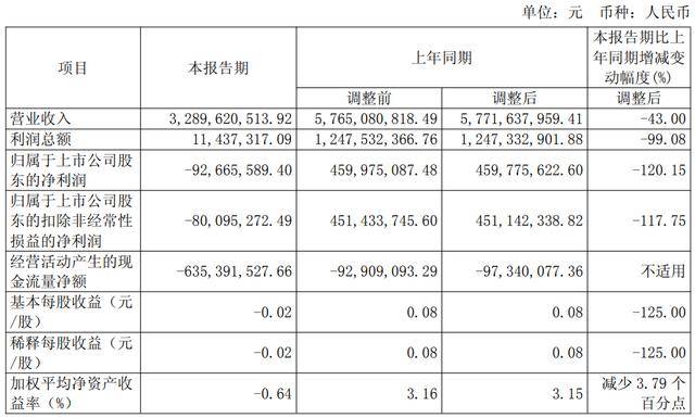 签约额断崖式下跌88%<strong></p>
<p>盐湖股份股票</strong>，中华企业今年首季亏损9267万元，经营现金流继续失血
