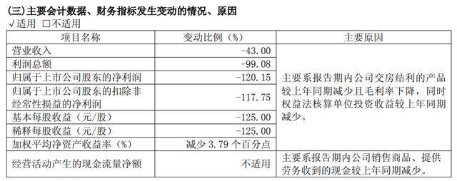 签约额断崖式下跌88%<strong></p>
<p>盐湖股份股票</strong>，中华企业今年首季亏损9267万元，经营现金流继续失血