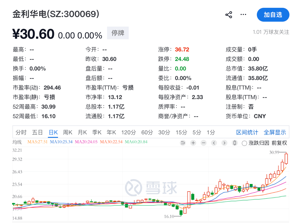 明日复牌<strong></p>
<p>虚拟币平台</strong>，300069，重大重组来了