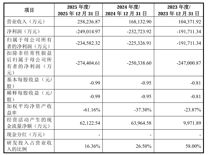 成立八年亏了100亿<strong></p>
<p>虚拟币价格</strong>，粤芯半导体创业板IPO获通过！成创业板第二家未盈利过会企业