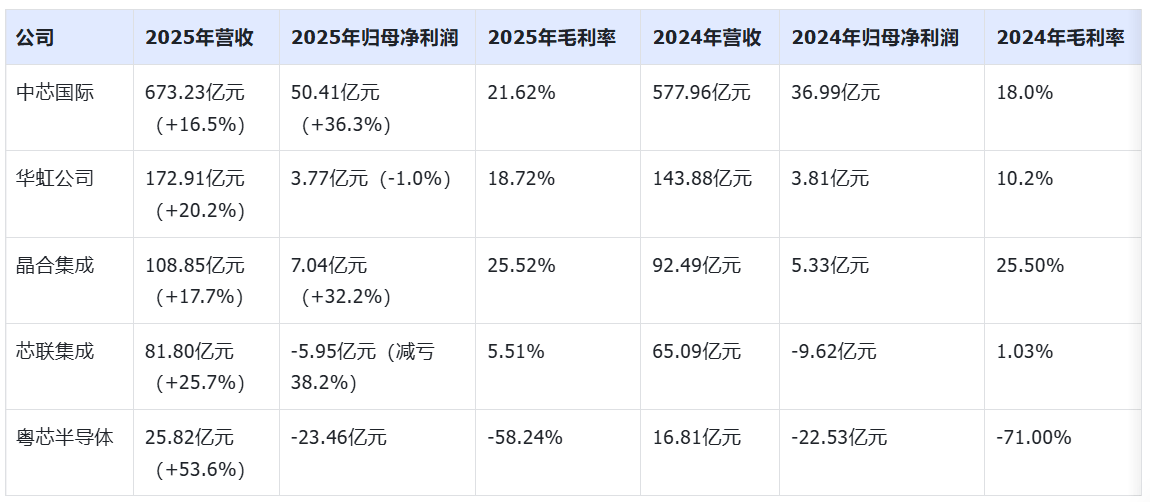 成立八年亏了100亿<strong></p>
<p>虚拟币价格</strong>，粤芯半导体创业板IPO获通过！成创业板第二家未盈利过会企业
